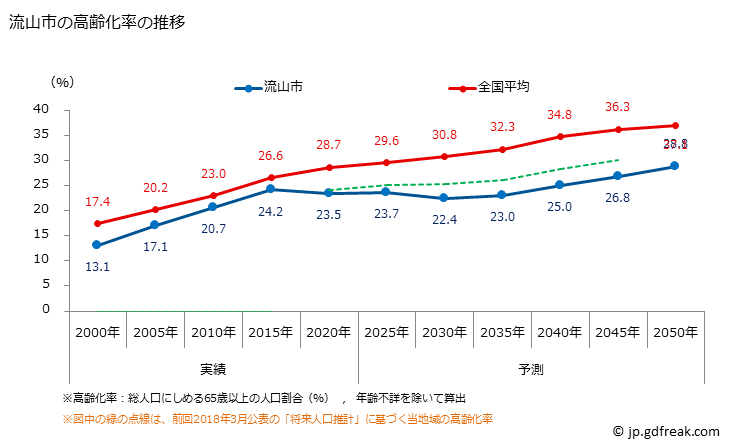 グラフ 流山市(ﾅｶﾞﾚﾔﾏｼ 千葉県)の人口と世帯 高齢化率の推移
