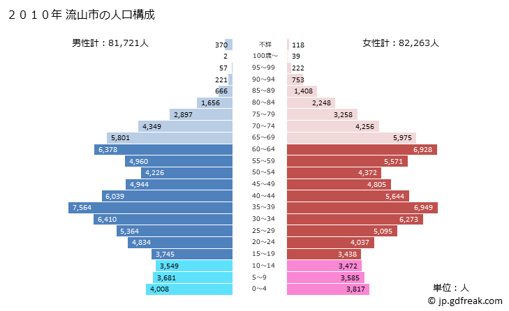 グラフ 流山市(ﾅｶﾞﾚﾔﾏｼ 千葉県)の人口と世帯 2010年の人口ピラミッド