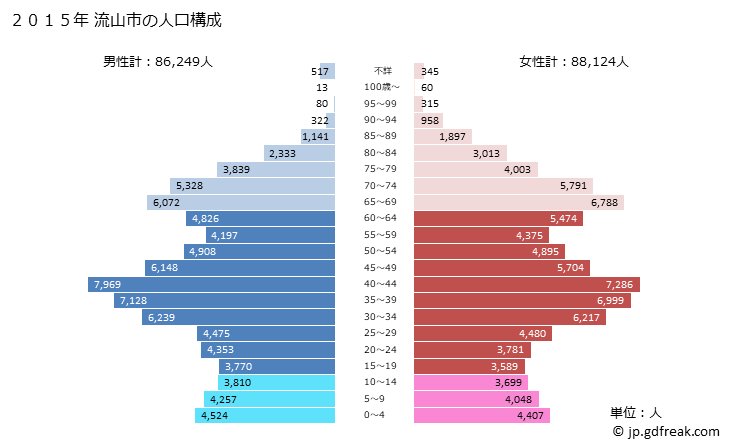 グラフ 流山市(ﾅｶﾞﾚﾔﾏｼ 千葉県)の人口と世帯 2015年の人口ピラミッド