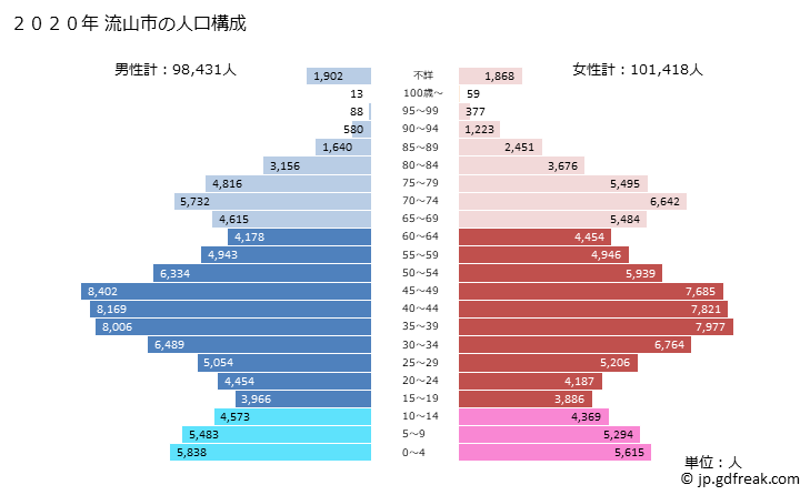 グラフ 流山市(ﾅｶﾞﾚﾔﾏｼ 千葉県)の人口と世帯 2020年の人口ピラミッド
