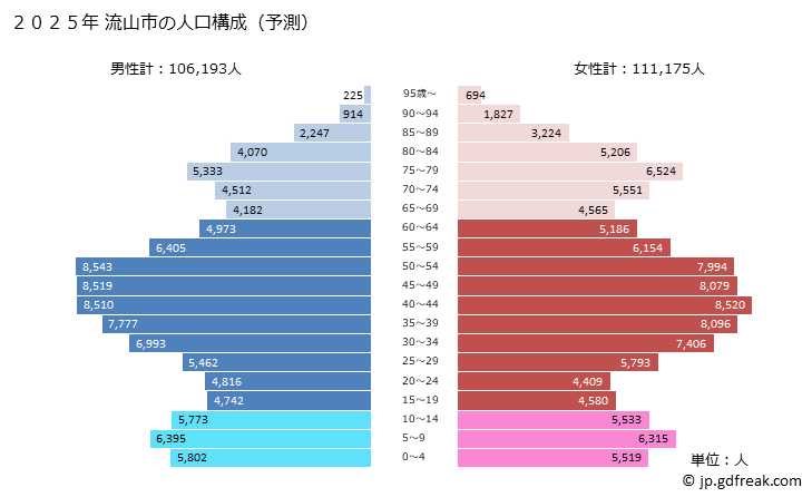 グラフ 流山市(ﾅｶﾞﾚﾔﾏｼ 千葉県)の人口と世帯 2025年の人口ピラミッド