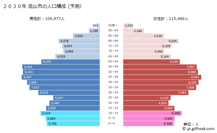 グラフ 流山市(ﾅｶﾞﾚﾔﾏｼ 千葉県)の人口と世帯 2030年の人口ピラミッド（予測）