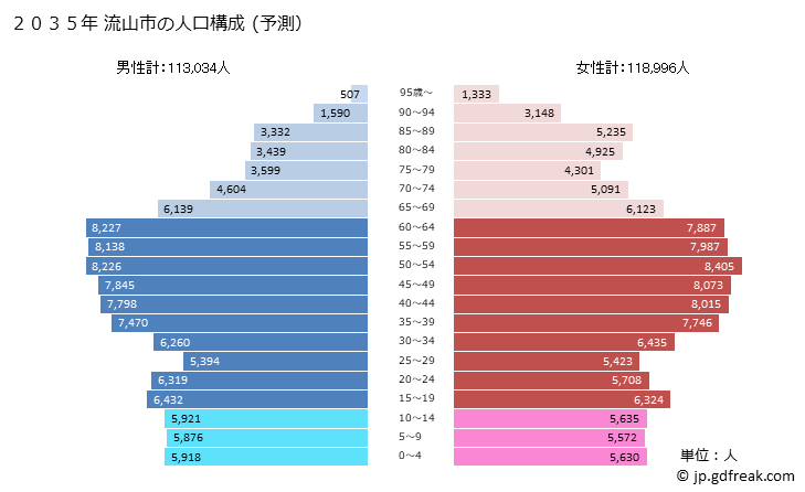 グラフ 流山市(ﾅｶﾞﾚﾔﾏｼ 千葉県)の人口と世帯 2035年の人口ピラミッド（予測）