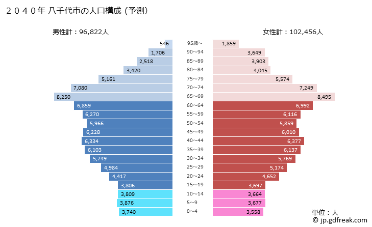 グラフ 八千代市(ﾔﾁﾖｼ 千葉県)の人口と世帯 2040年の人口ピラミッド（予測）