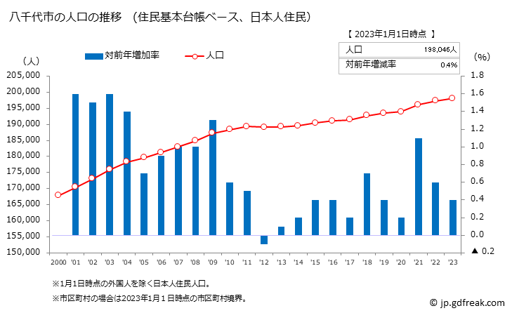 グラフ 八千代市(ﾔﾁﾖｼ 千葉県)の人口と世帯 人口推移（住民基本台帳ベース）