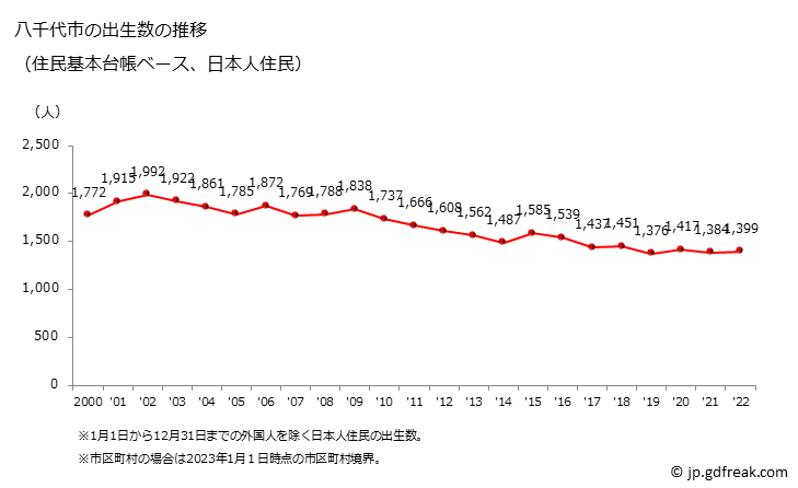 グラフ 八千代市(ﾔﾁﾖｼ 千葉県)の人口と世帯 出生数推移（住民基本台帳ベース）