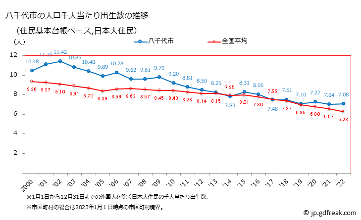 グラフ 八千代市(ﾔﾁﾖｼ 千葉県)の人口と世帯 住民千人当たりの出生数（住民基本台帳ベース）