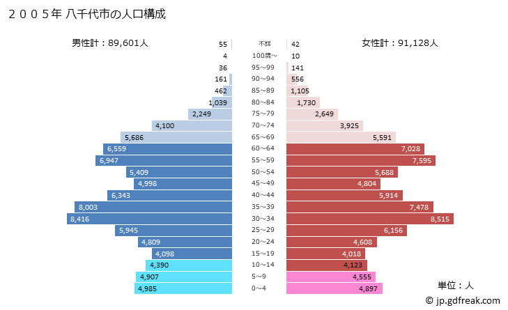 グラフ 八千代市(ﾔﾁﾖｼ 千葉県)の人口と世帯 2005年の人口ピラミッド