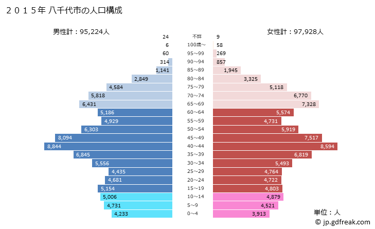 グラフ 八千代市(ﾔﾁﾖｼ 千葉県)の人口と世帯 2015年の人口ピラミッド