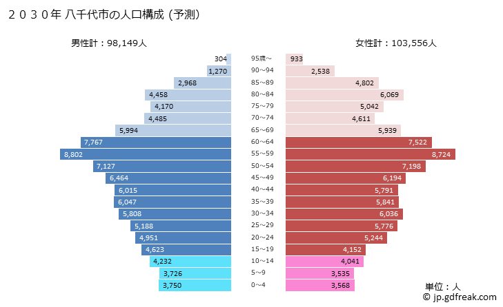 グラフ 八千代市(ﾔﾁﾖｼ 千葉県)の人口と世帯 2030年の人口ピラミッド（予測）