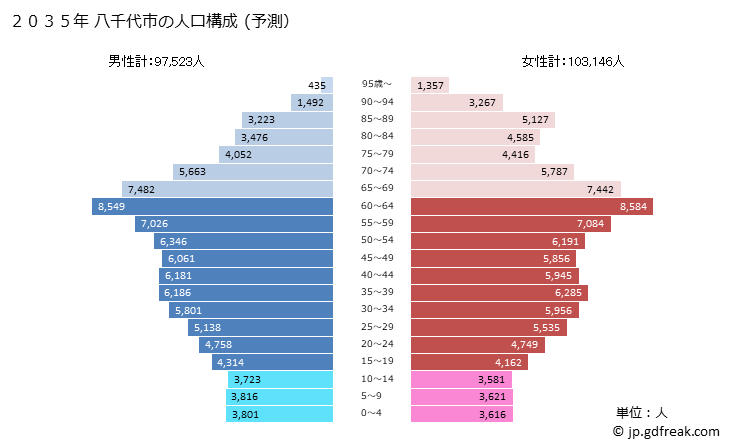 グラフ 八千代市(ﾔﾁﾖｼ 千葉県)の人口と世帯 2035年の人口ピラミッド（予測）