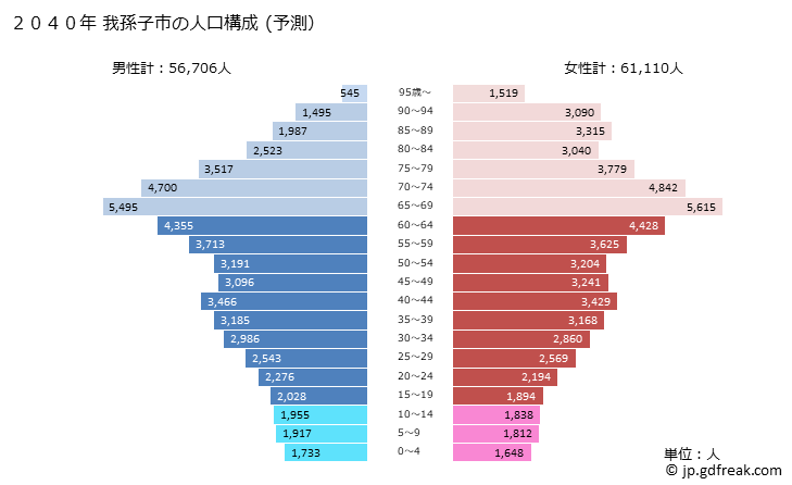 グラフ 我孫子市(ｱﾋﾞｺｼ 千葉県)の人口と世帯 2040年の人口ピラミッド（予測）