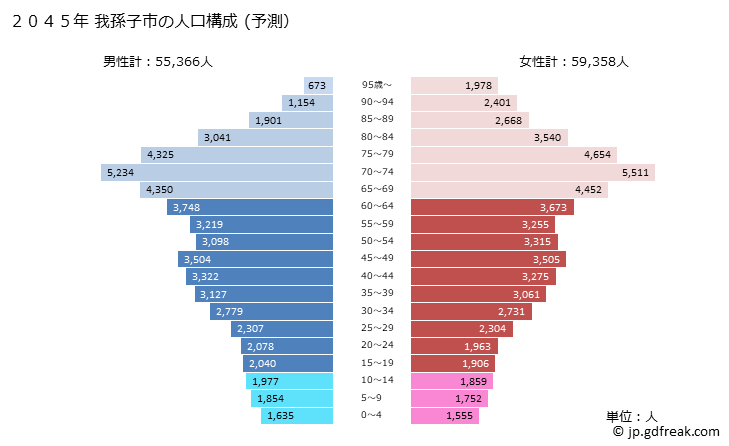 グラフ 我孫子市(ｱﾋﾞｺｼ 千葉県)の人口と世帯 2045年の人口ピラミッド（予測）