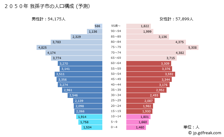 グラフ 我孫子市(ｱﾋﾞｺｼ 千葉県)の人口と世帯 2050年の人口ピラミッド（予測）