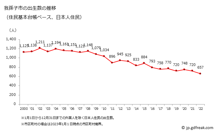 グラフ 我孫子市(ｱﾋﾞｺｼ 千葉県)の人口と世帯 出生数推移（住民基本台帳ベース）