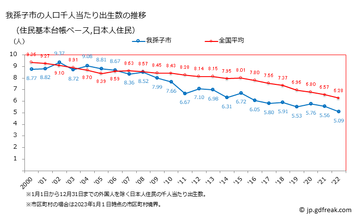 グラフ 我孫子市(ｱﾋﾞｺｼ 千葉県)の人口と世帯 住民千人当たりの出生数（住民基本台帳ベース）