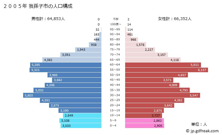 グラフ 我孫子市(ｱﾋﾞｺｼ 千葉県)の人口と世帯 2005年の人口ピラミッド