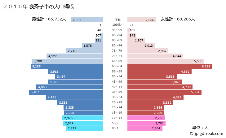 グラフ 我孫子市(ｱﾋﾞｺｼ 千葉県)の人口と世帯 2010年の人口ピラミッド