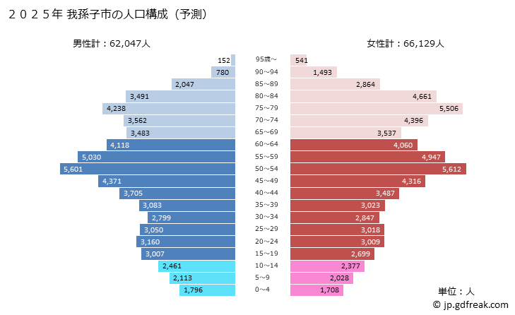 グラフ 我孫子市(ｱﾋﾞｺｼ 千葉県)の人口と世帯 2025年の人口ピラミッド