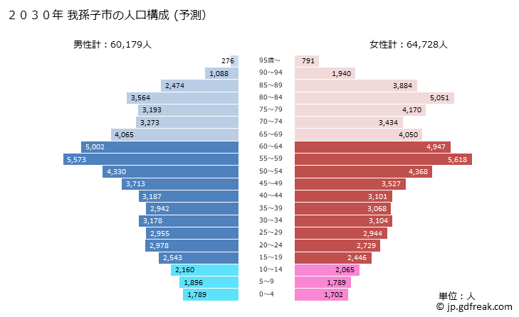 グラフ 我孫子市(ｱﾋﾞｺｼ 千葉県)の人口と世帯 2030年の人口ピラミッド（予測）
