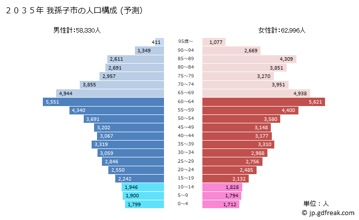 グラフ 我孫子市(ｱﾋﾞｺｼ 千葉県)の人口と世帯 2035年の人口ピラミッド（予測）
