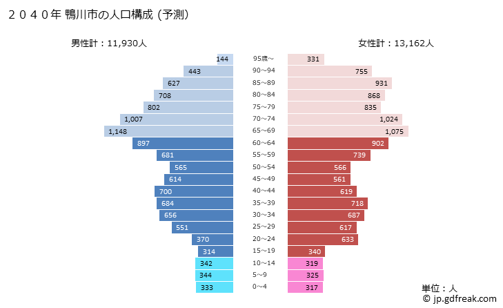 グラフ 鴨川市(ｶﾓｶﾞﾜｼ 千葉県)の人口と世帯 2040年の人口ピラミッド（予測）