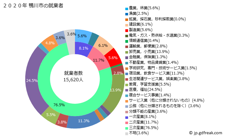 グラフ 鴨川市(ｶﾓｶﾞﾜｼ 千葉県)の人口と世帯 就業者数とその産業構成