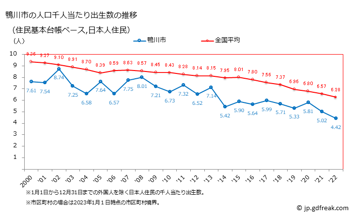 グラフ 鴨川市(ｶﾓｶﾞﾜｼ 千葉県)の人口と世帯 住民千人当たりの出生数（住民基本台帳ベース）