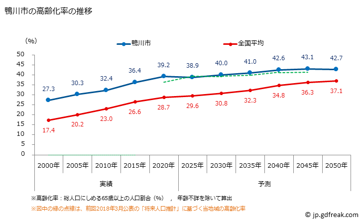 グラフ 鴨川市(ｶﾓｶﾞﾜｼ 千葉県)の人口と世帯 高齢化率の推移