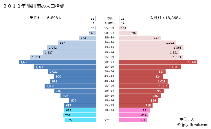 グラフ 鴨川市(ｶﾓｶﾞﾜｼ 千葉県)の人口と世帯 2010年の人口ピラミッド