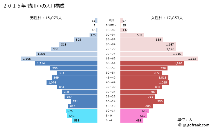 グラフ 鴨川市(ｶﾓｶﾞﾜｼ 千葉県)の人口と世帯 2015年の人口ピラミッド