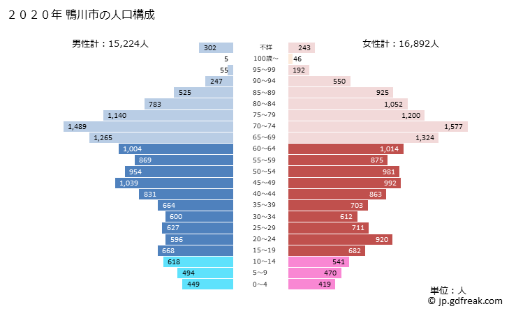 グラフ 鴨川市(ｶﾓｶﾞﾜｼ 千葉県)の人口と世帯 2020年の人口ピラミッド