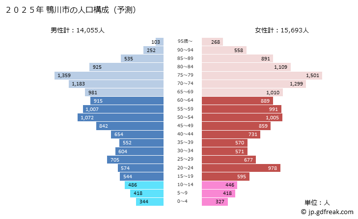 グラフ 鴨川市(ｶﾓｶﾞﾜｼ 千葉県)の人口と世帯 2025年の人口ピラミッド