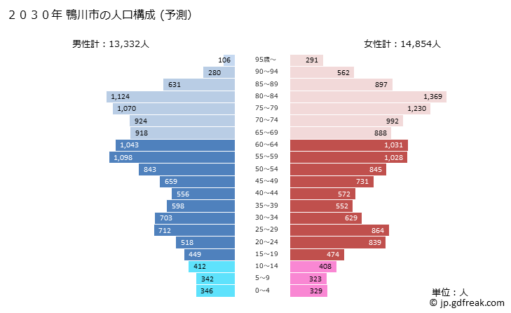 グラフ 鴨川市(ｶﾓｶﾞﾜｼ 千葉県)の人口と世帯 2030年の人口ピラミッド（予測）