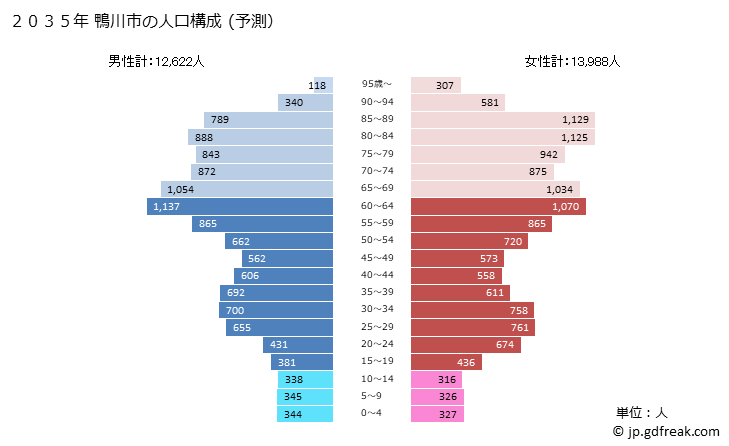 グラフ 鴨川市(ｶﾓｶﾞﾜｼ 千葉県)の人口と世帯 2035年の人口ピラミッド（予測）