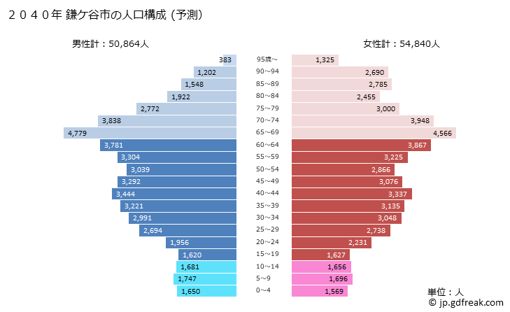 グラフ 鎌ケ谷市(ｶﾏｶﾞﾔｼ 千葉県)の人口と世帯 2040年の人口ピラミッド（予測）