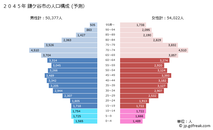 グラフ 鎌ケ谷市(ｶﾏｶﾞﾔｼ 千葉県)の人口と世帯 2045年の人口ピラミッド（予測）