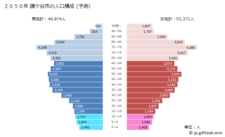 グラフ 鎌ケ谷市(ｶﾏｶﾞﾔｼ 千葉県)の人口と世帯 2050年の人口ピラミッド（予測）