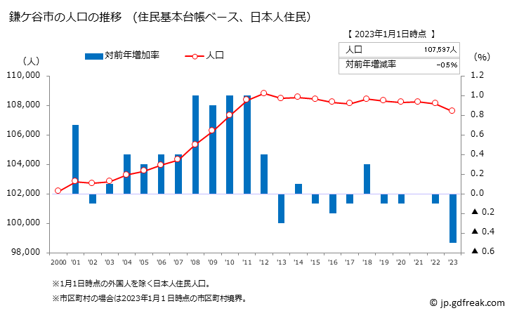 グラフ 鎌ケ谷市(ｶﾏｶﾞﾔｼ 千葉県)の人口と世帯 人口推移（住民基本台帳ベース）