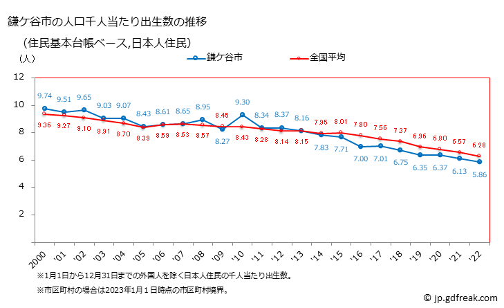 グラフ 鎌ケ谷市(ｶﾏｶﾞﾔｼ 千葉県)の人口と世帯 住民千人当たりの出生数（住民基本台帳ベース）