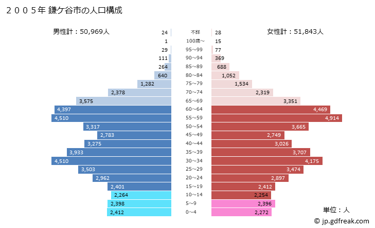 グラフ 鎌ケ谷市(ｶﾏｶﾞﾔｼ 千葉県)の人口と世帯 2005年の人口ピラミッド