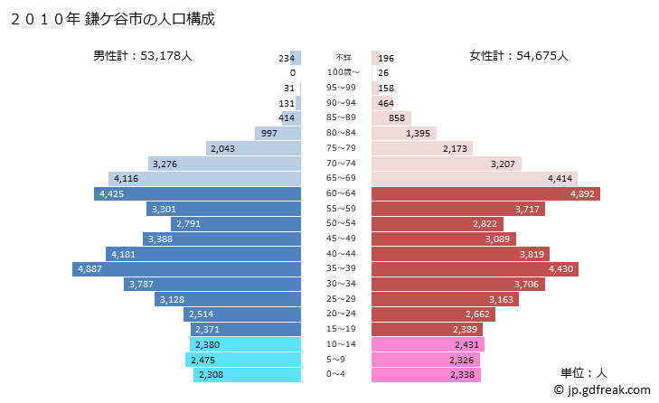 グラフ 鎌ケ谷市(ｶﾏｶﾞﾔｼ 千葉県)の人口と世帯 2010年の人口ピラミッド