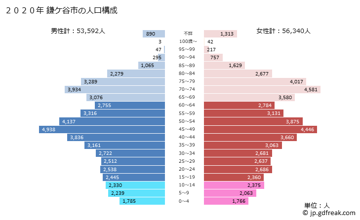 グラフ 鎌ケ谷市(ｶﾏｶﾞﾔｼ 千葉県)の人口と世帯 2020年の人口ピラミッド