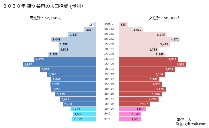グラフ 鎌ケ谷市(ｶﾏｶﾞﾔｼ 千葉県)の人口と世帯 2030年の人口ピラミッド（予測）