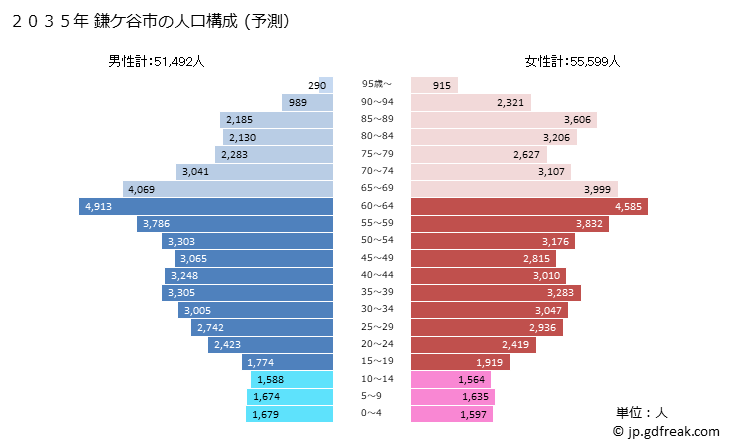 グラフ 鎌ケ谷市(ｶﾏｶﾞﾔｼ 千葉県)の人口と世帯 2035年の人口ピラミッド（予測）