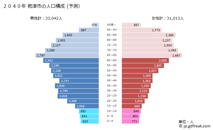 グラフ 君津市(ｷﾐﾂｼ 千葉県)の人口と世帯 2040年の人口ピラミッド（予測）