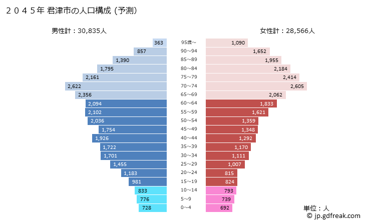 グラフ 君津市(ｷﾐﾂｼ 千葉県)の人口と世帯 2045年の人口ピラミッド（予測）
