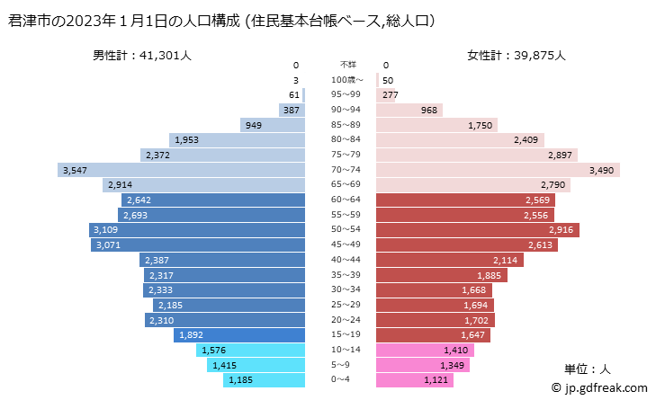 グラフ 君津市(ｷﾐﾂｼ 千葉県)の人口と世帯 2023年の人口ピラミッド（住民基本台帳ベース）