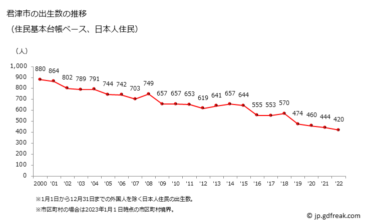 グラフ 君津市(ｷﾐﾂｼ 千葉県)の人口と世帯 出生数推移（住民基本台帳ベース）