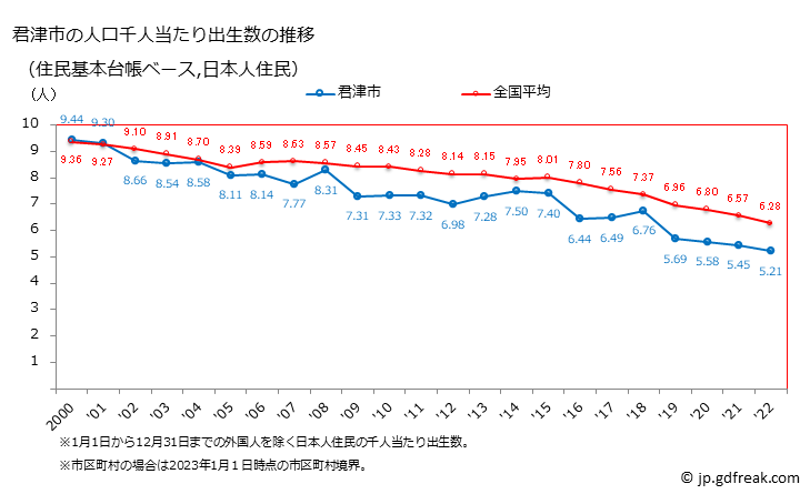 グラフ 君津市(ｷﾐﾂｼ 千葉県)の人口と世帯 住民千人当たりの出生数（住民基本台帳ベース）